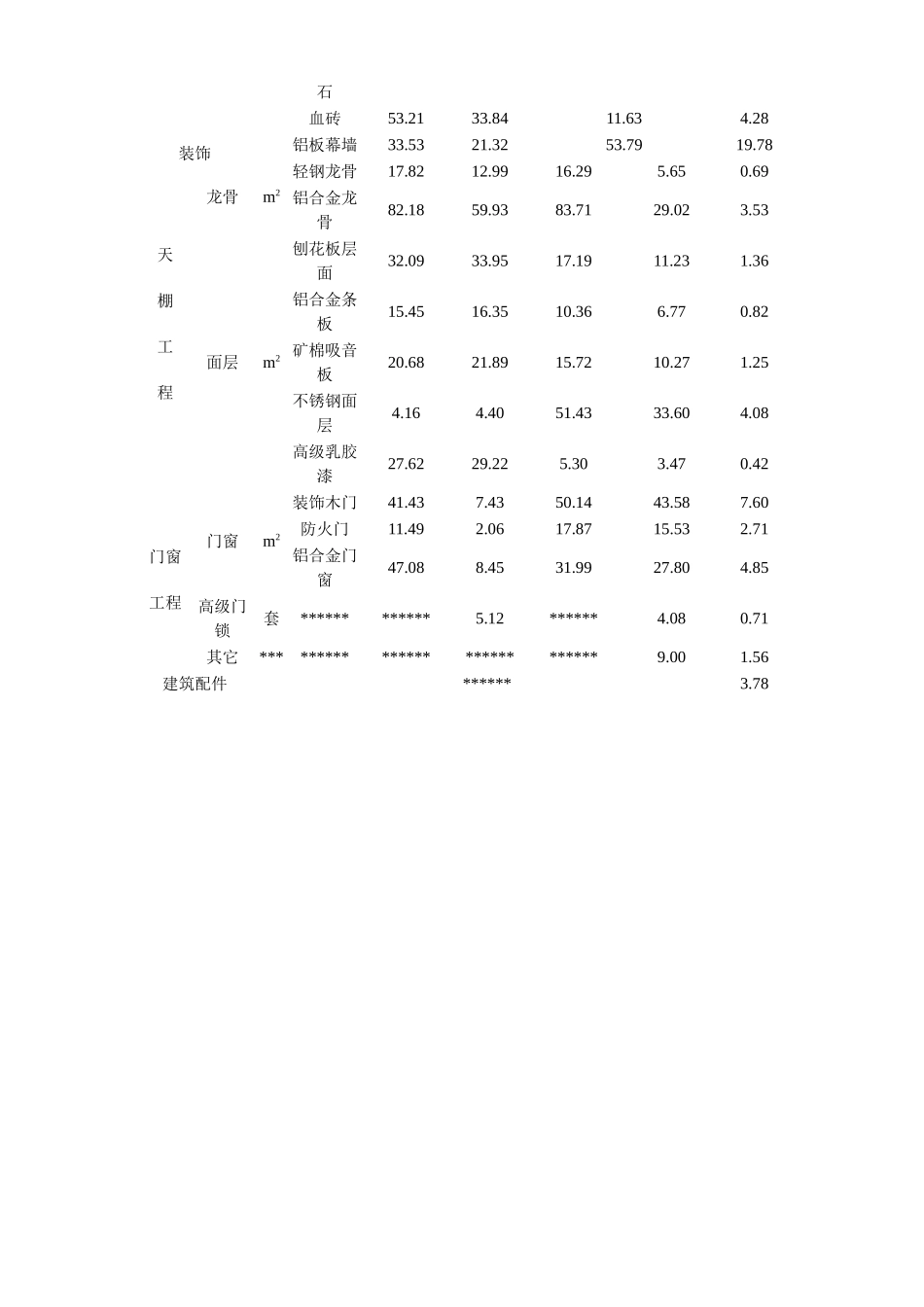 北京某高级装饰造价指标_第3页