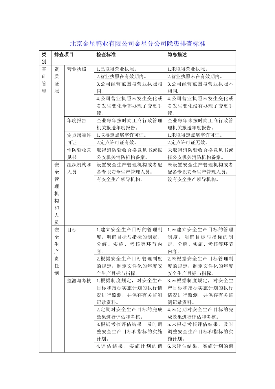 北京金星鸭业隐患排查标准_第1页