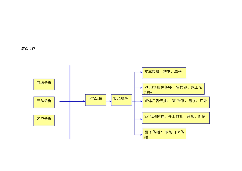 北海市房地某项目营销策划方案_第3页