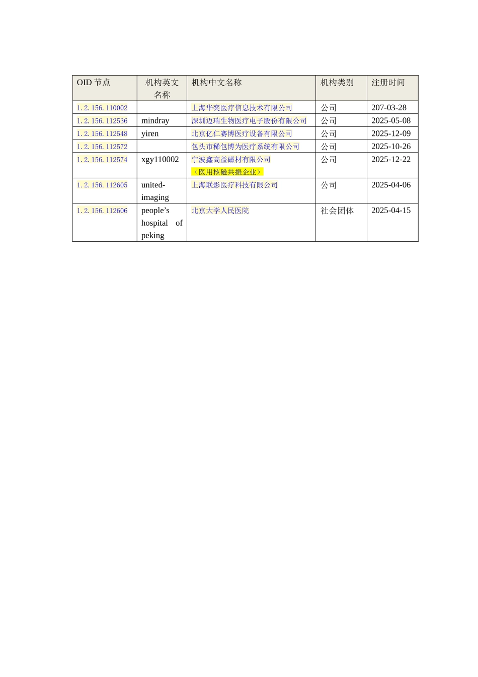 医疗领域OID申请的七家单位列表_第1页