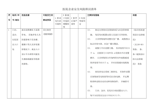 医院安全风险辨识清单
