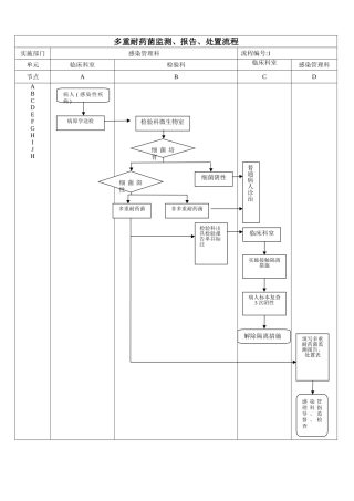 医院感染管理处置流程图