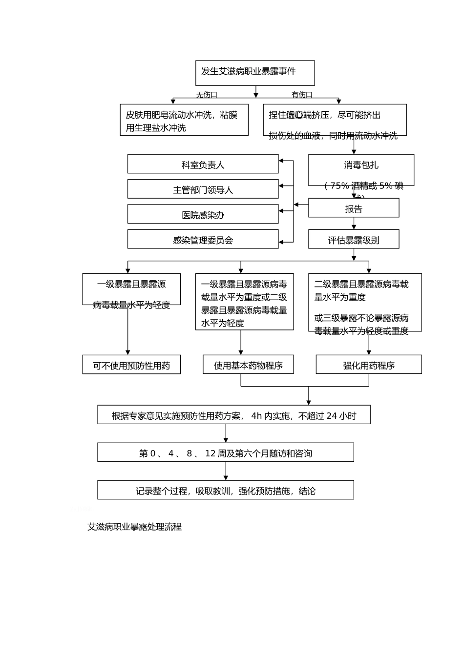 医院感染管理流程图_第3页