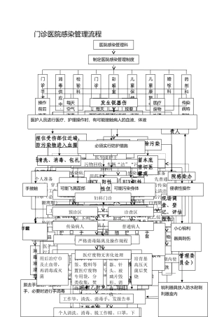 医院感染管理流程图