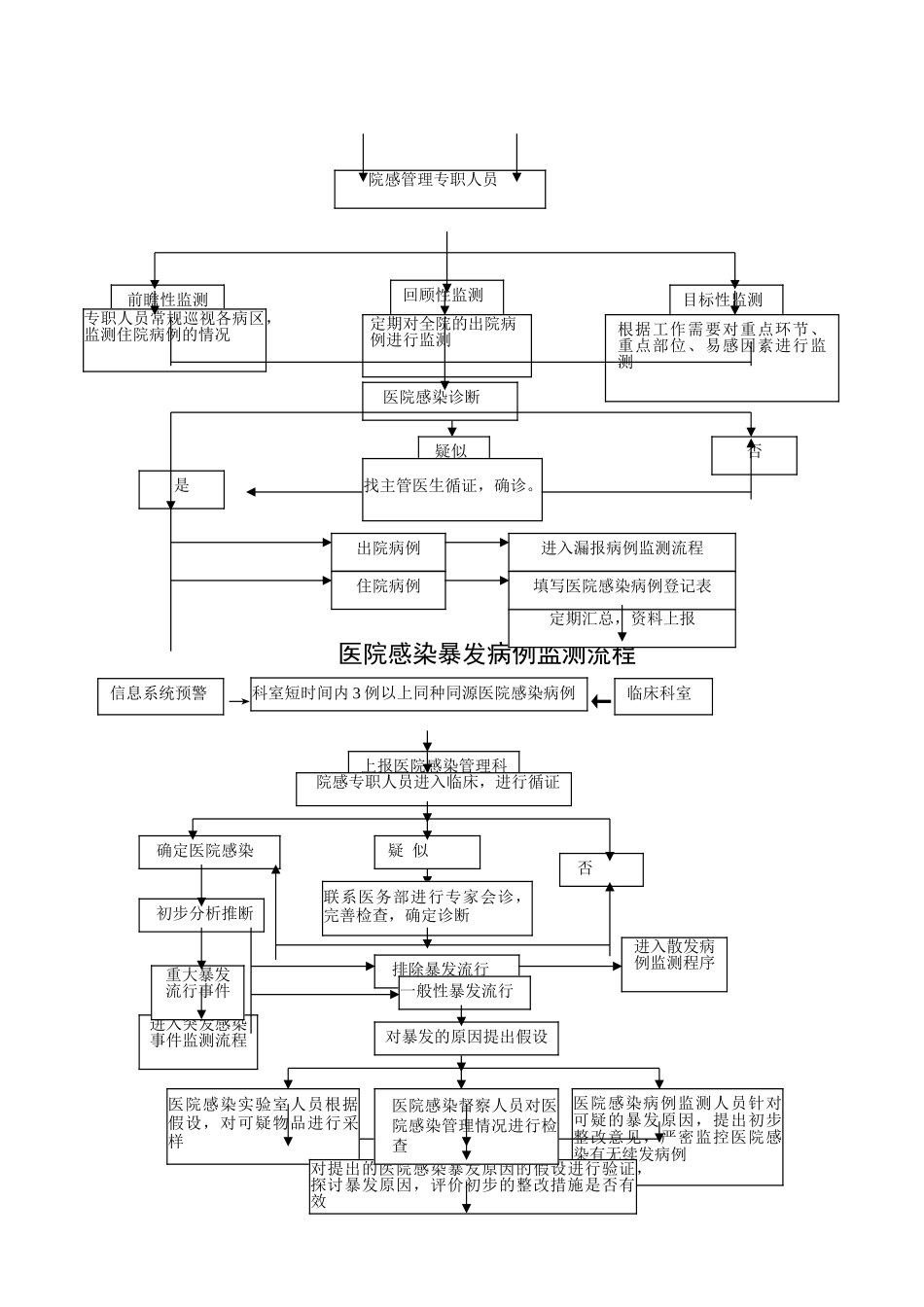 医院感染防控工作各种流程资料_第3页