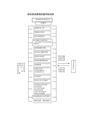 医院感染防控工作各种流程资料