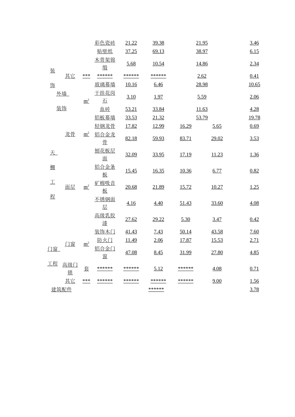 北京某8层办公楼装饰工程造价指标_第3页