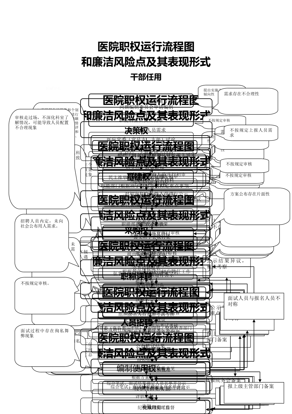 医院权力运行流程图和廉洁风险点及其表现形式_第1页