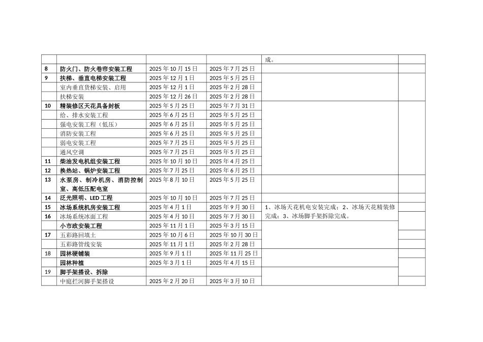 华润万象城购物中心和华润大厦关键节点工期计划_第2页