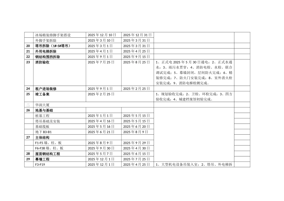 华润万象城购物中心和华润大厦关键节点工期计划_第3页