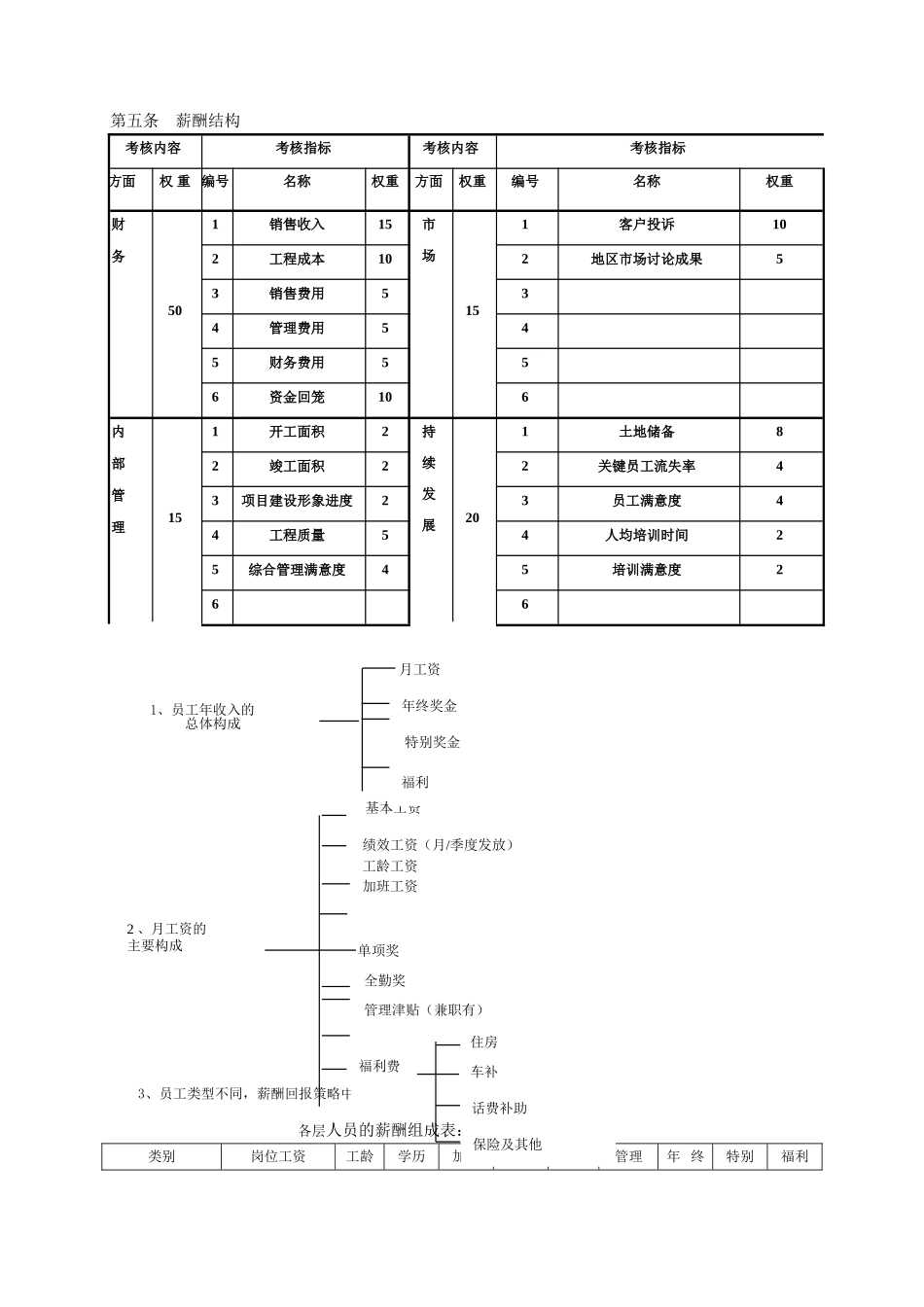 华盈恒信—福建金辉房地产—福州金辉地产公司薪酬福利管理办法_第2页