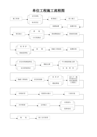 单位工程施工流程图