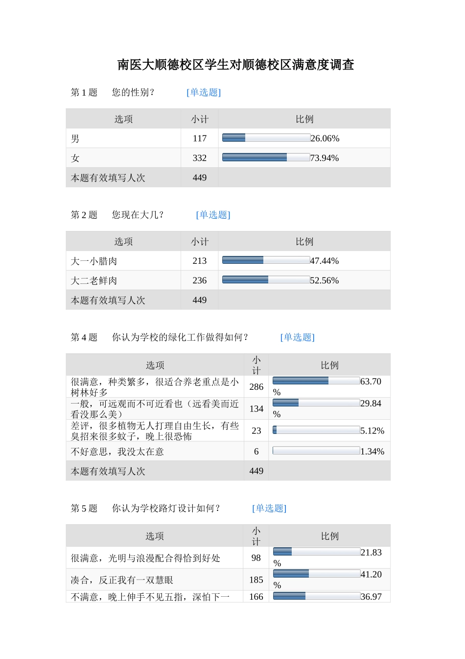 南医大顺德校区学生对顺德校区满意度调查_第1页