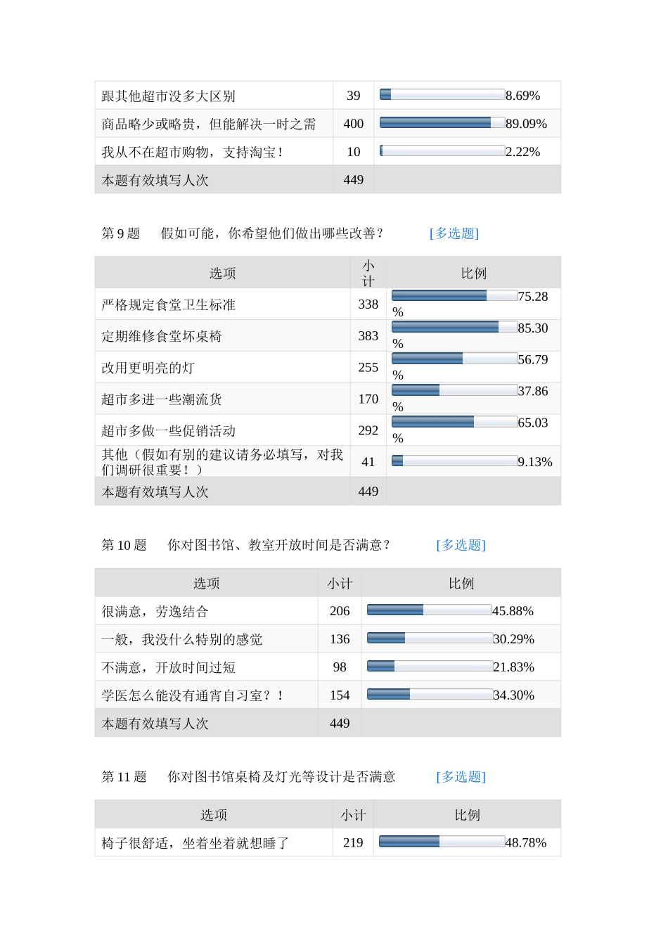 南医大顺德校区学生对顺德校区满意度调查_第3页