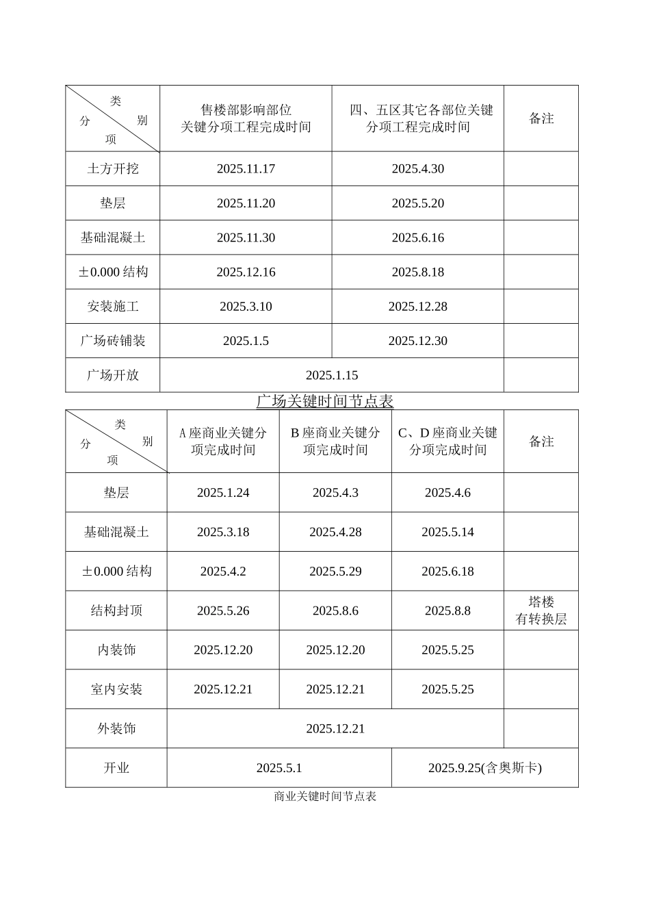 南阳某城市广场项目进度及工程管理评估报告_第2页