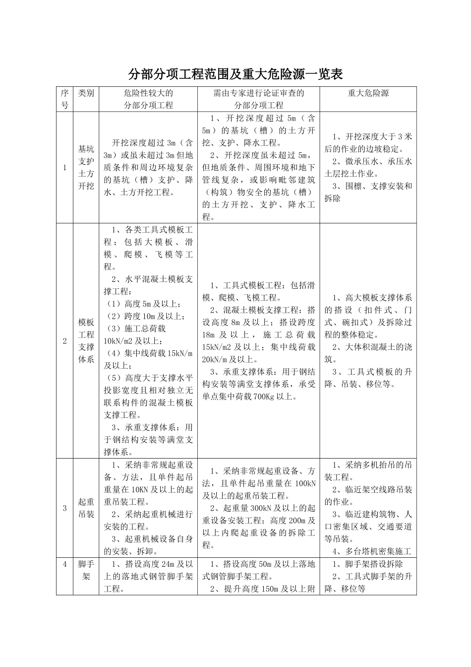危大分部分项工程及重大危险源控制监理作业指导书_第3页
