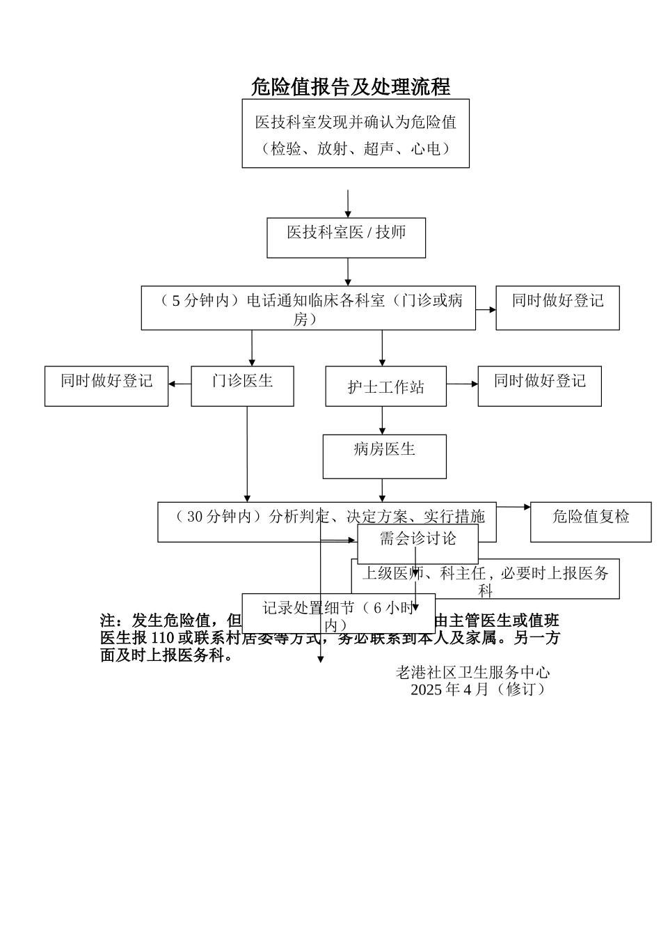 危急值报告流程图2025.4_第1页