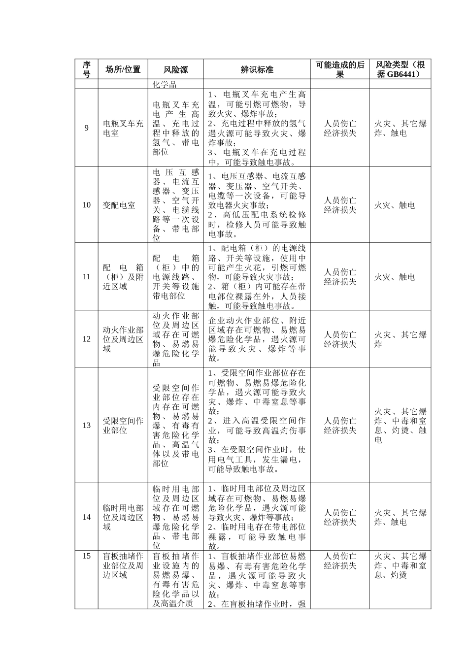 危险化学品单位安全风险辨识清单_第2页