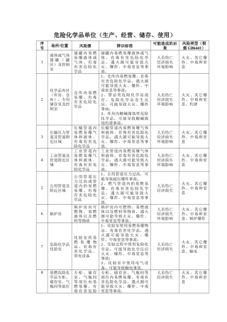 危险化学品单位安全风险辨识清单