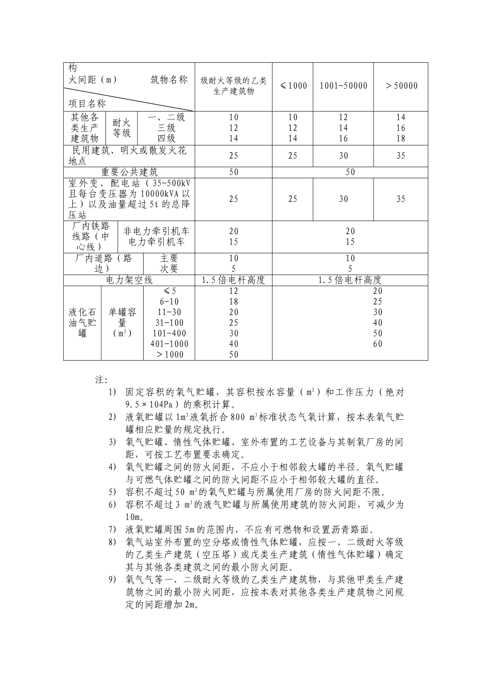 危险化学品生产装置和储存设施与厂内周边安全距离表_第3页