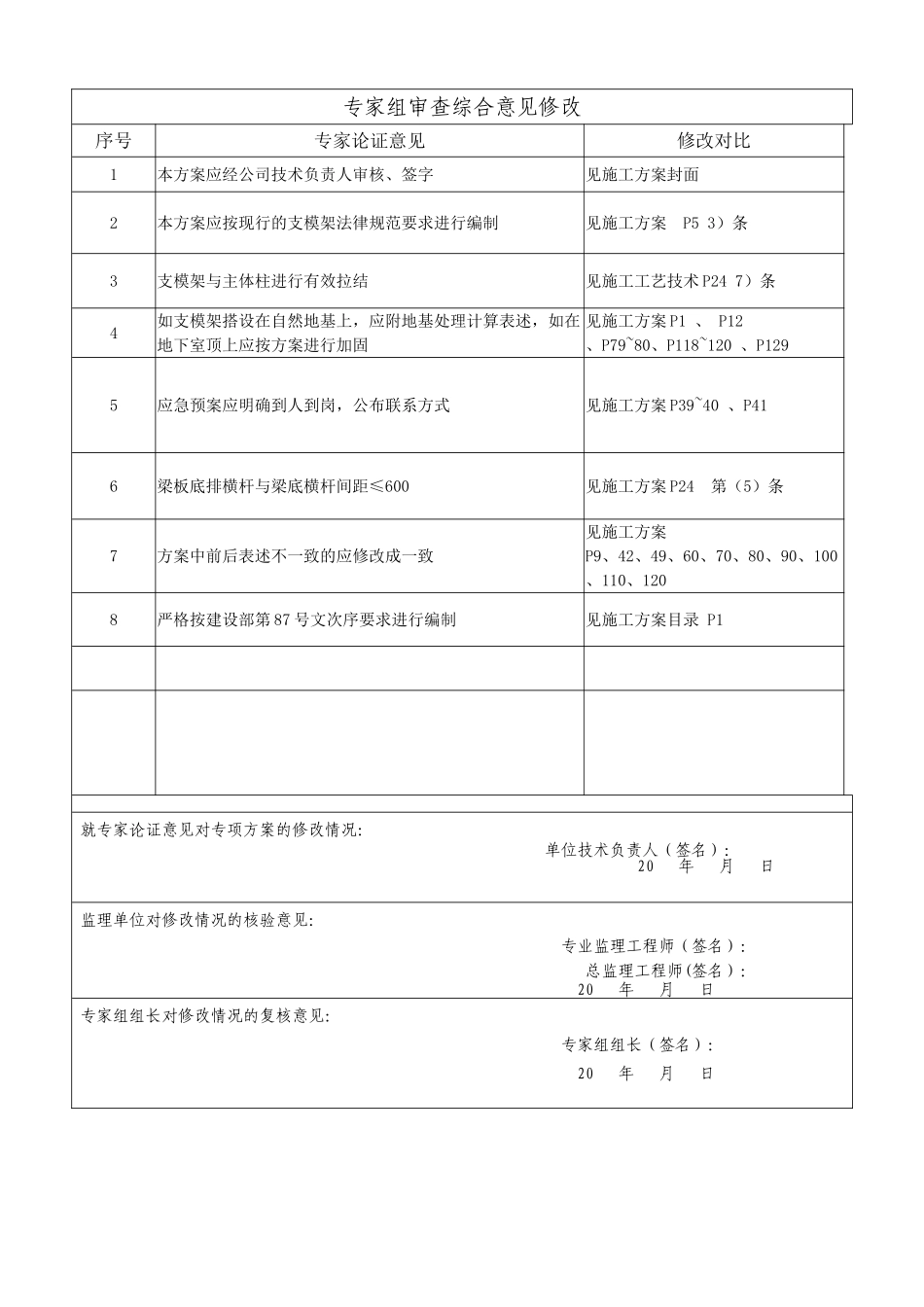 危险性较大工程专项方案专家论证意见关闭表--高支_第1页