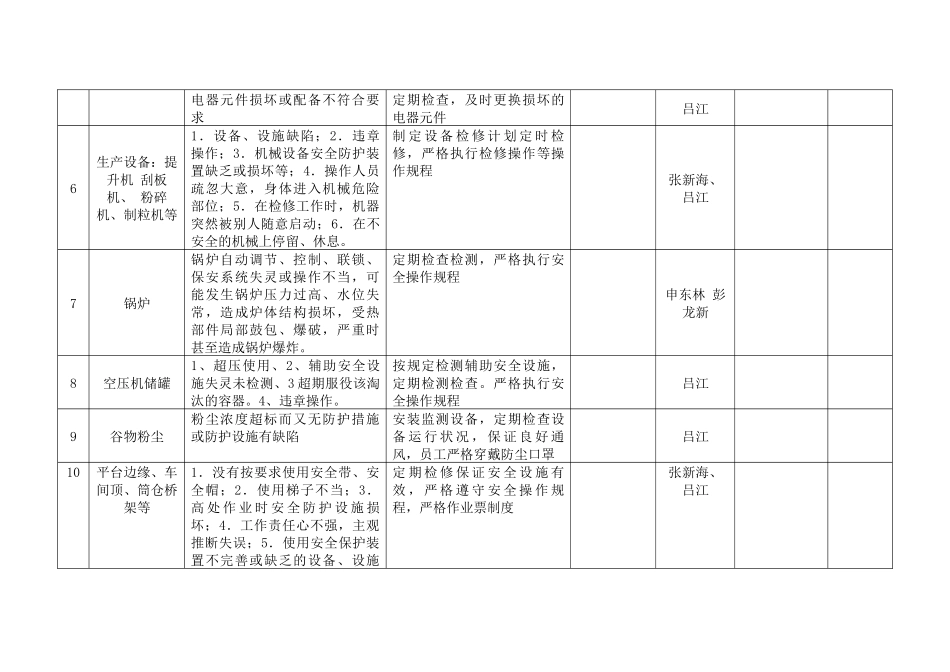 危险源安全检查表_第2页