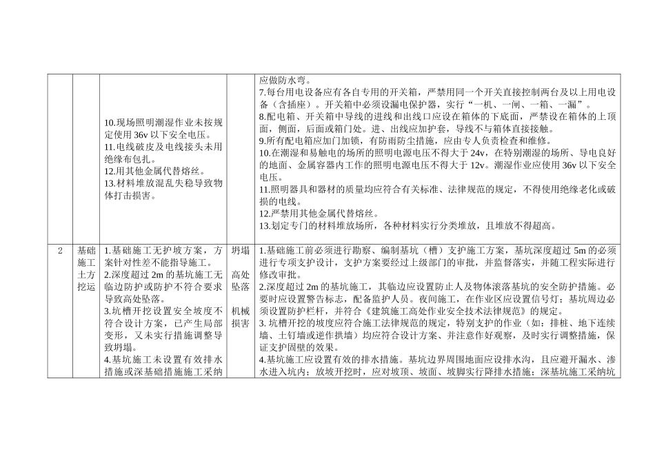 危险源清单及控制措施_第2页