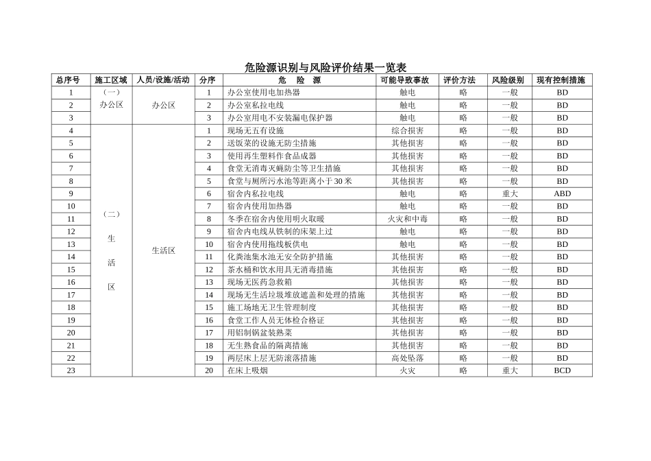 危险源识别与风险评价结果一览表-1_第1页