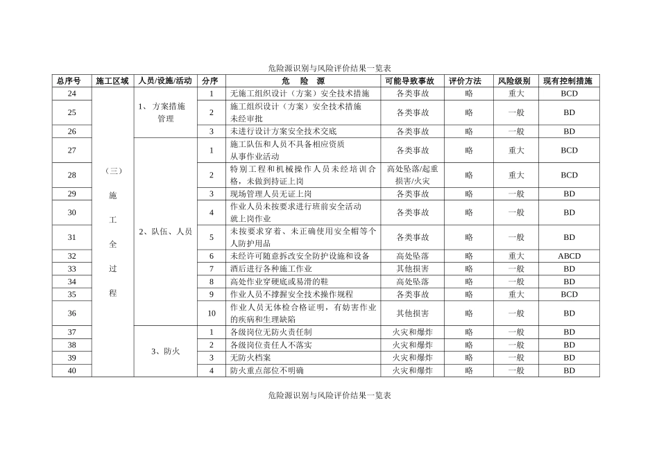 危险源识别与风险评价结果一览表-1_第2页