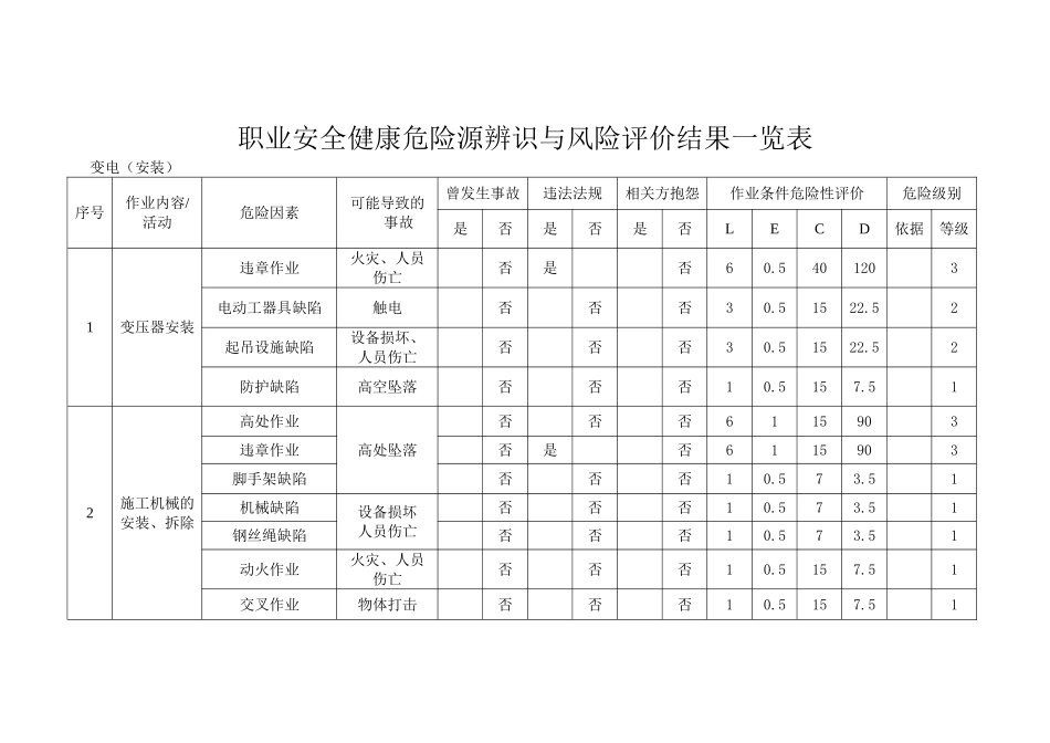 危险源辨识(变电部分)_第1页