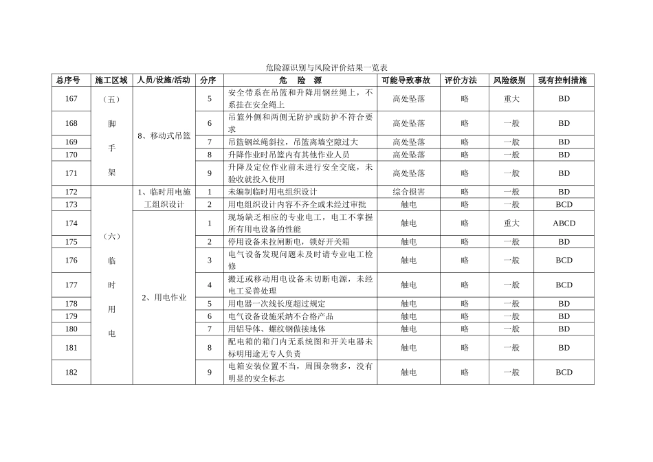 危险源识别与风险评价结果一览表-_第1页