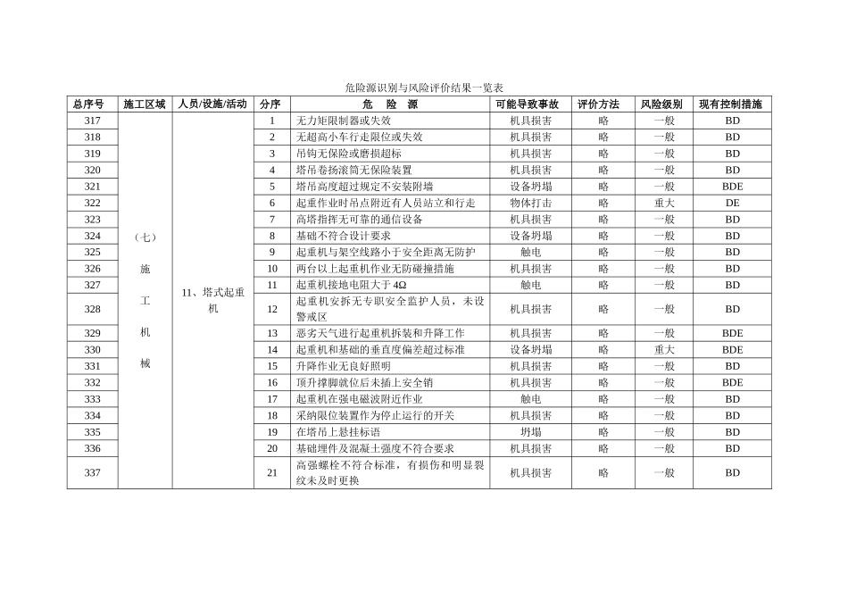危险源识别与风险评价结果一览表-3_第1页
