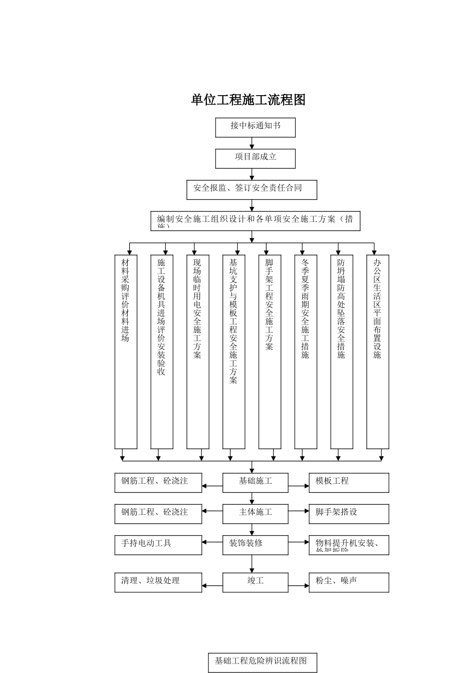危险源辨识流程图汇编_第1页