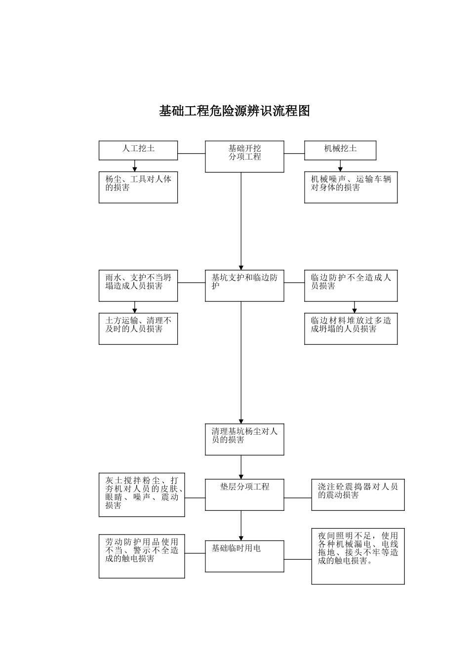 危险源辨识流程图汇编_第2页