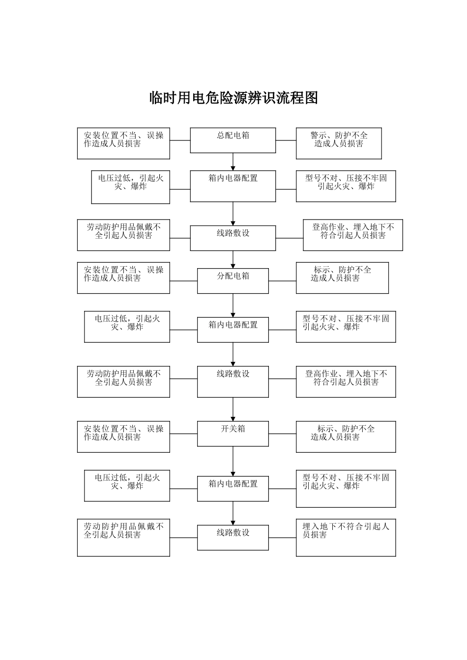 危险源辨识流程图汇编_第3页