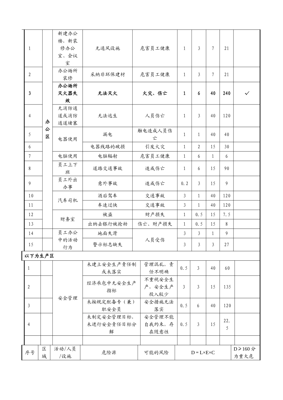 危险源辩识与危险评价表005_第2页