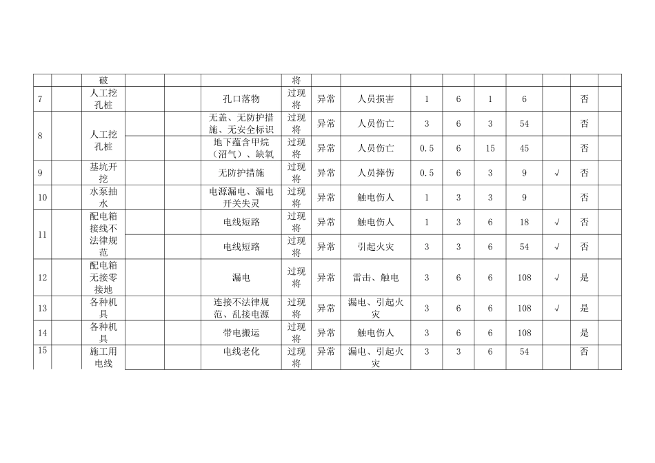危险源辩识、风险评价登记总清单A_第2页