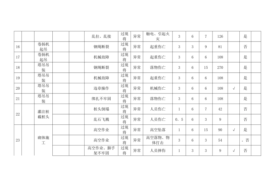 危险源辩识、风险评价登记总清单A_第3页