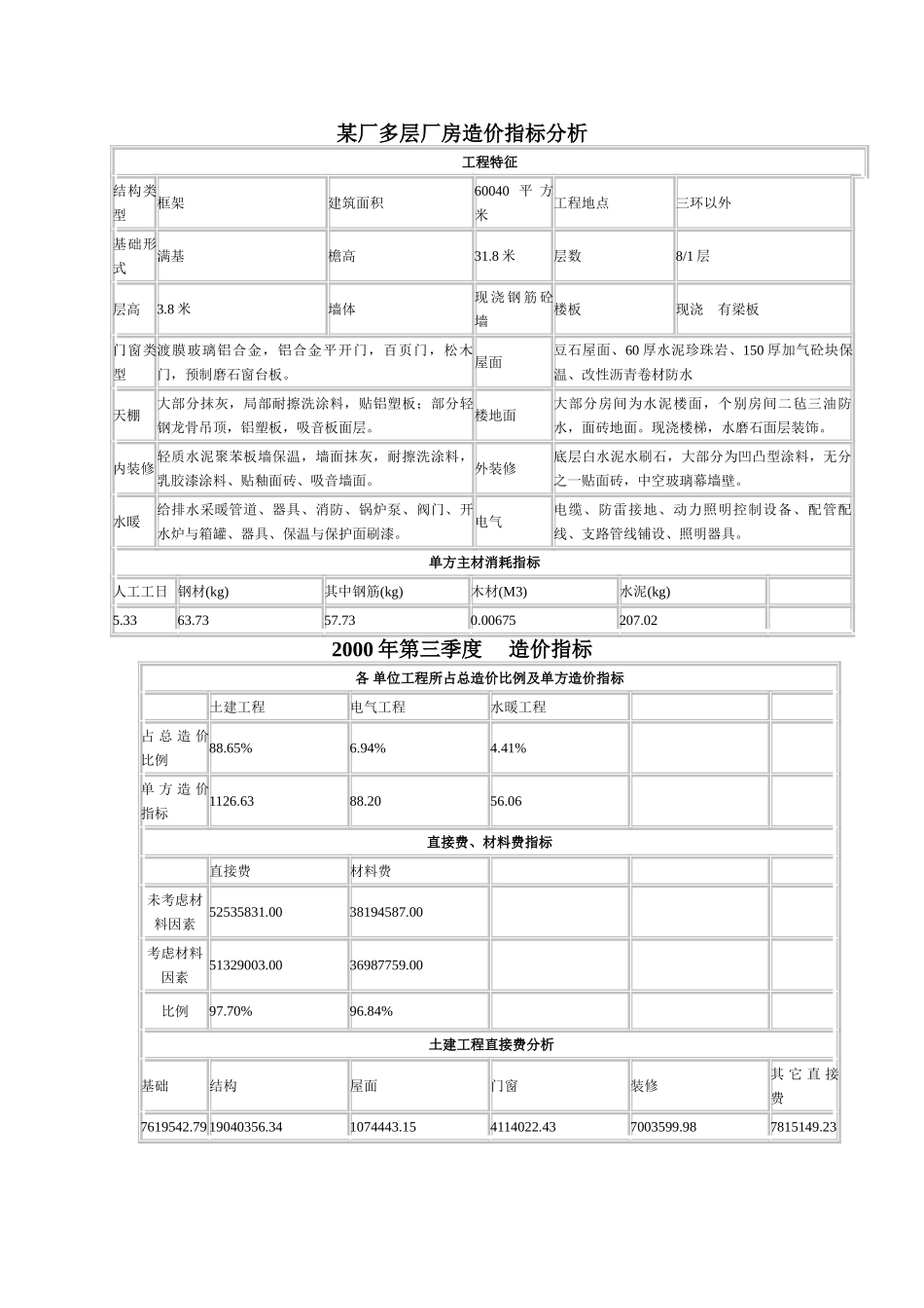 厂多层厂房造价指标分析_第1页