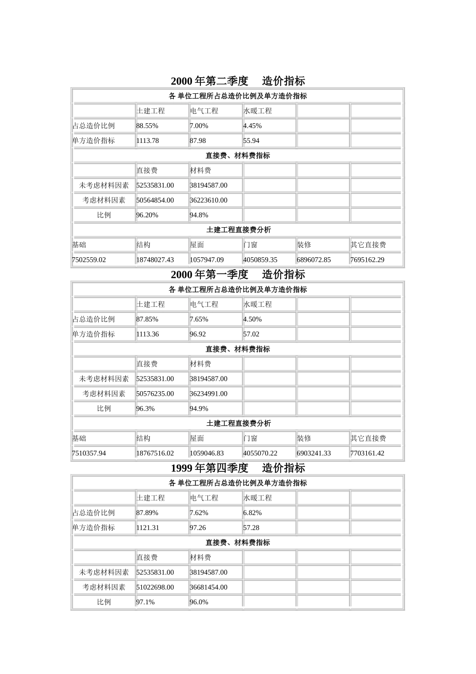 厂多层厂房造价指标分析_第2页