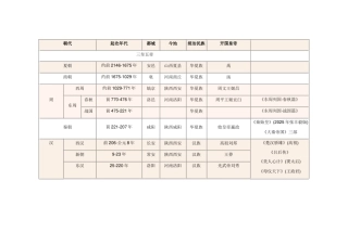 历史朝代和对应的50部电视剧