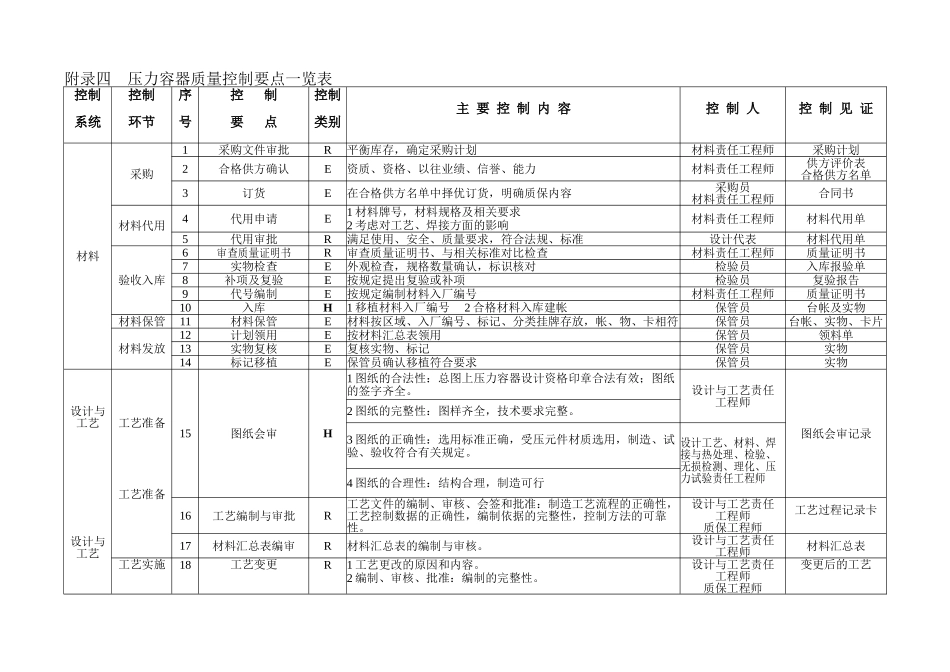 压力容器质量控制要点一览表_第1页