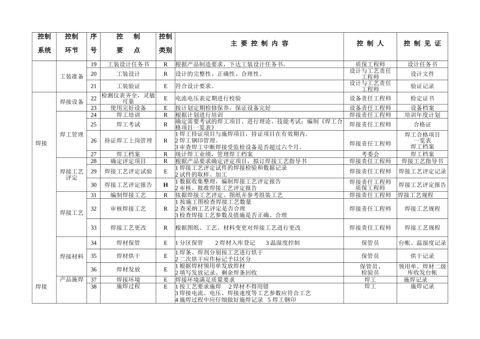 压力容器质量控制要点一览表_第2页