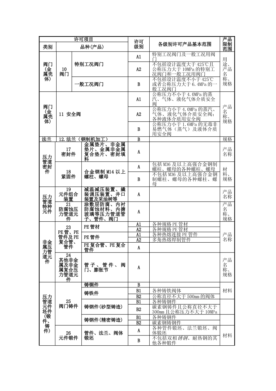 压力管道元件制造许可项目表详细内容_第1页