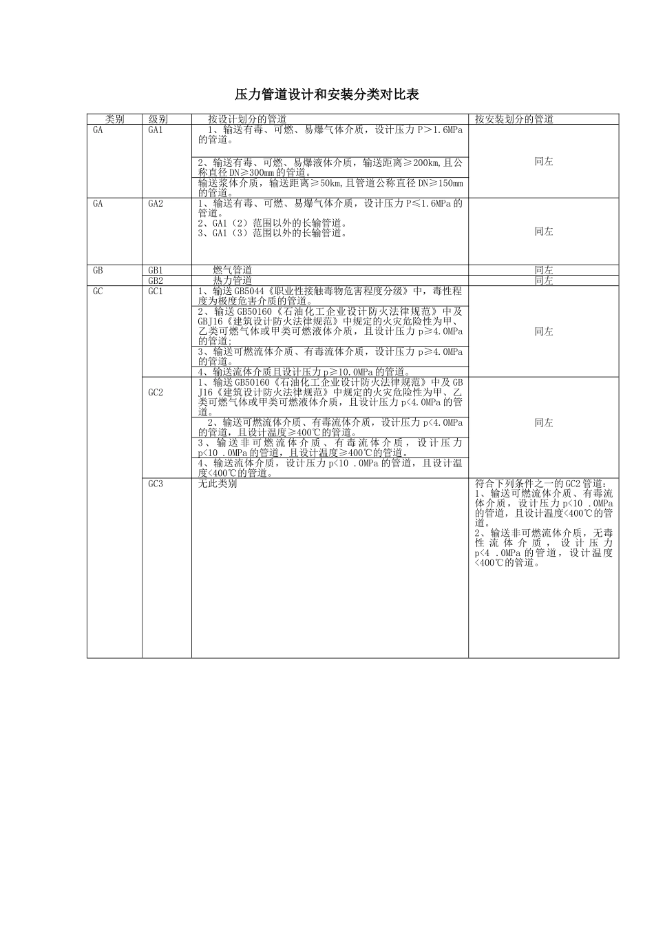 压力管道设计和安装分类对比表_第1页
