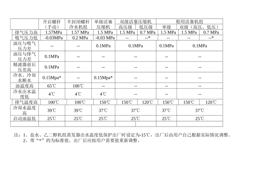 压缩机温度、压力保护参考值_第1页
