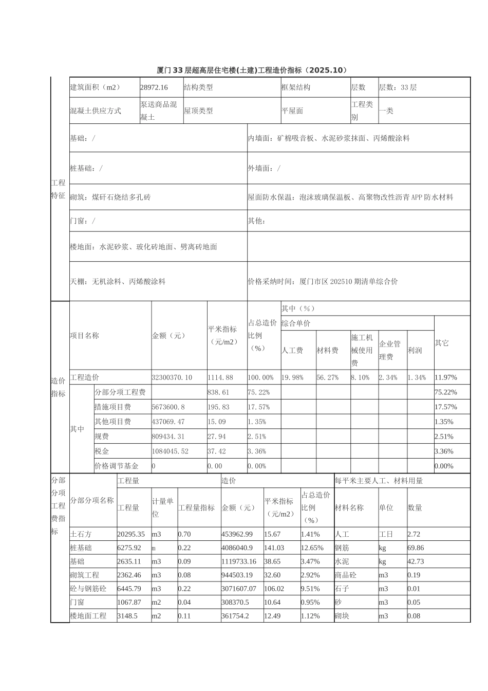 厦门33层超高层住宅楼工程造价指标_第1页