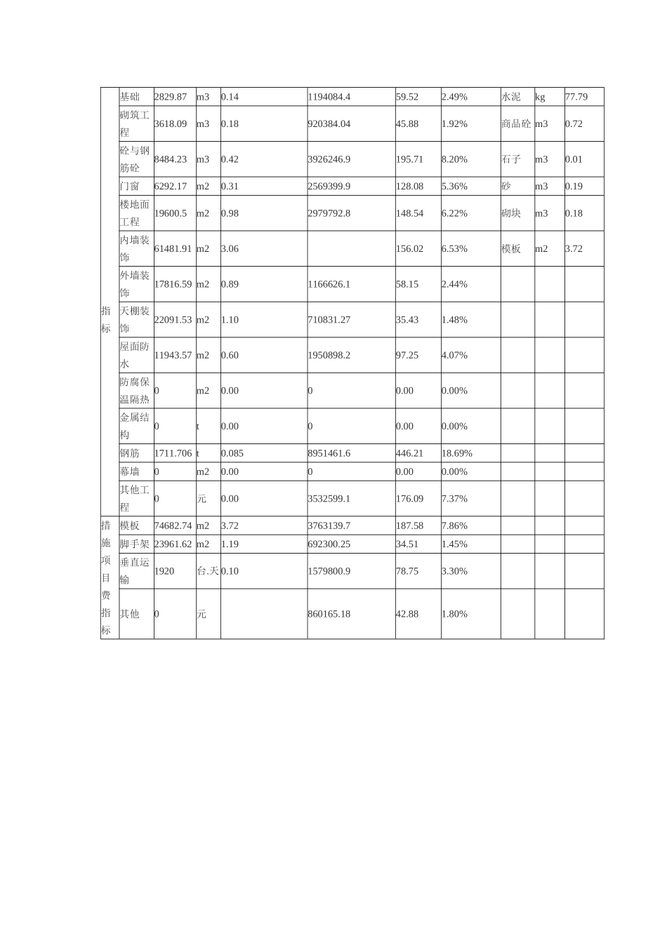 厦门9层宿舍楼工程造价指标_第2页