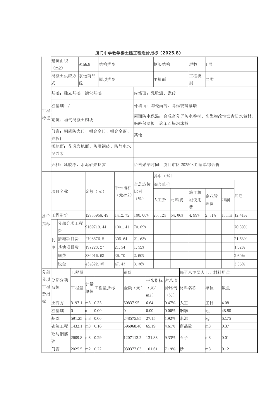厦门中学教学楼土建工程造价指标_第1页