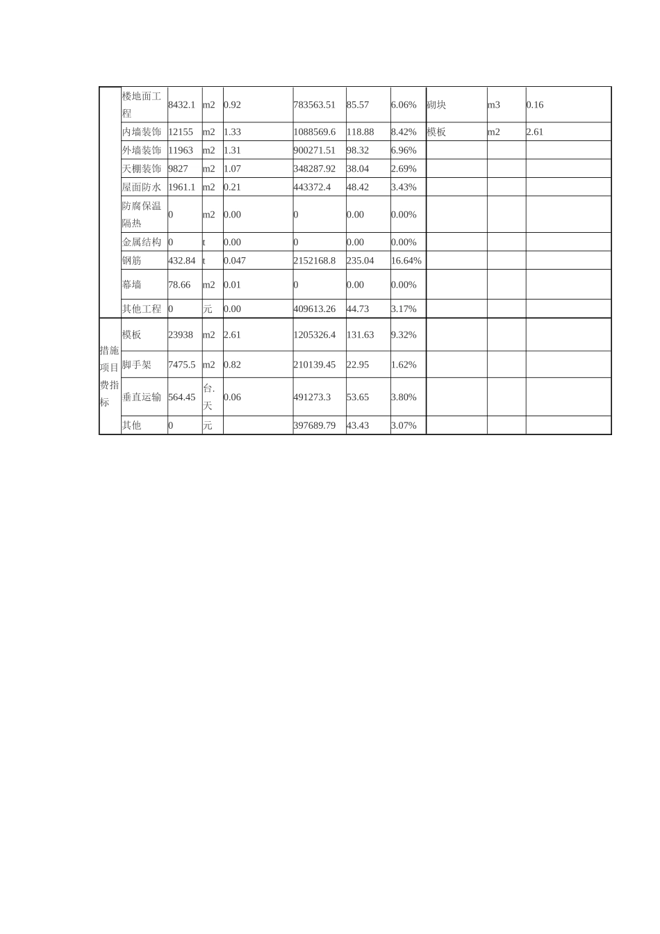 厦门中学教学楼土建工程造价指标_第2页